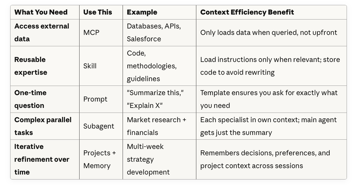 When to use MCP, Skills, Prompts, Subagents, and Memory