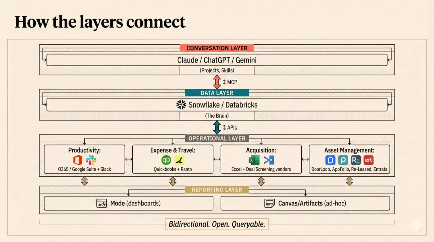 How the layers connect