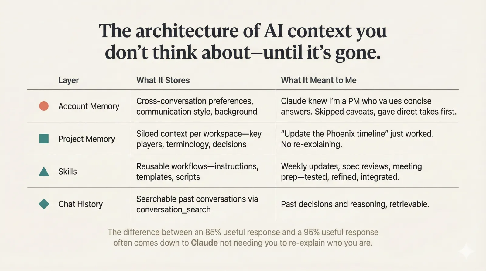 The architecture of AI context