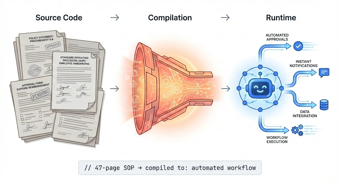 Bureaucracy compiled — SOPs as source code, AI agents as the runtime