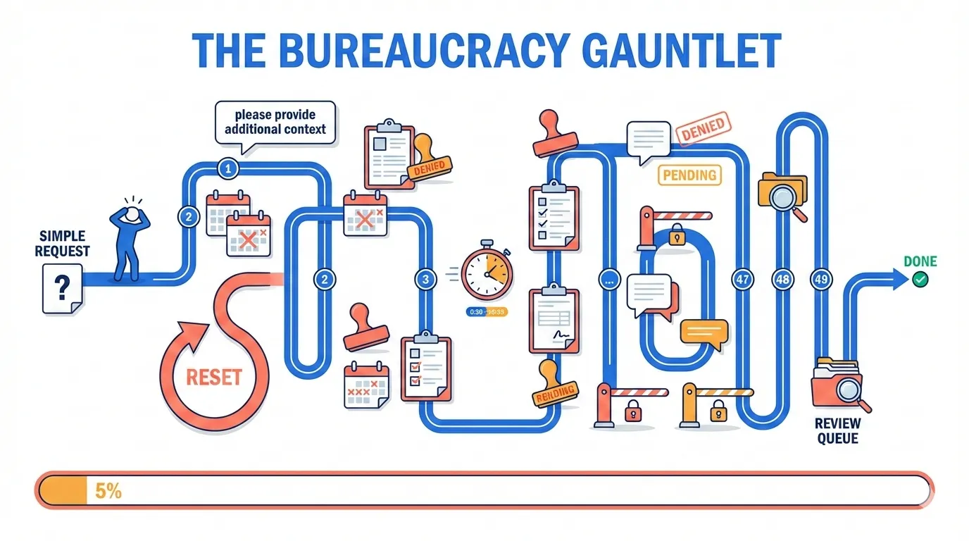 The bureaucracy gauntlet — from simple request to done, through an absurd maze of approvals