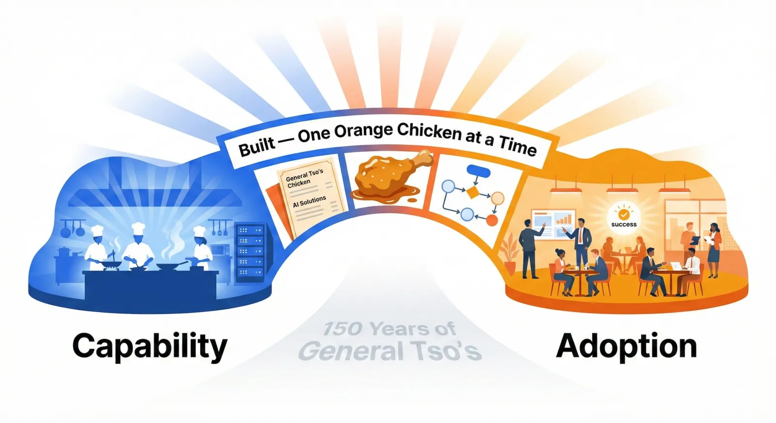 The diffusion bridge: capability and adoption connected by deliberate translation, built one orange chicken at a time