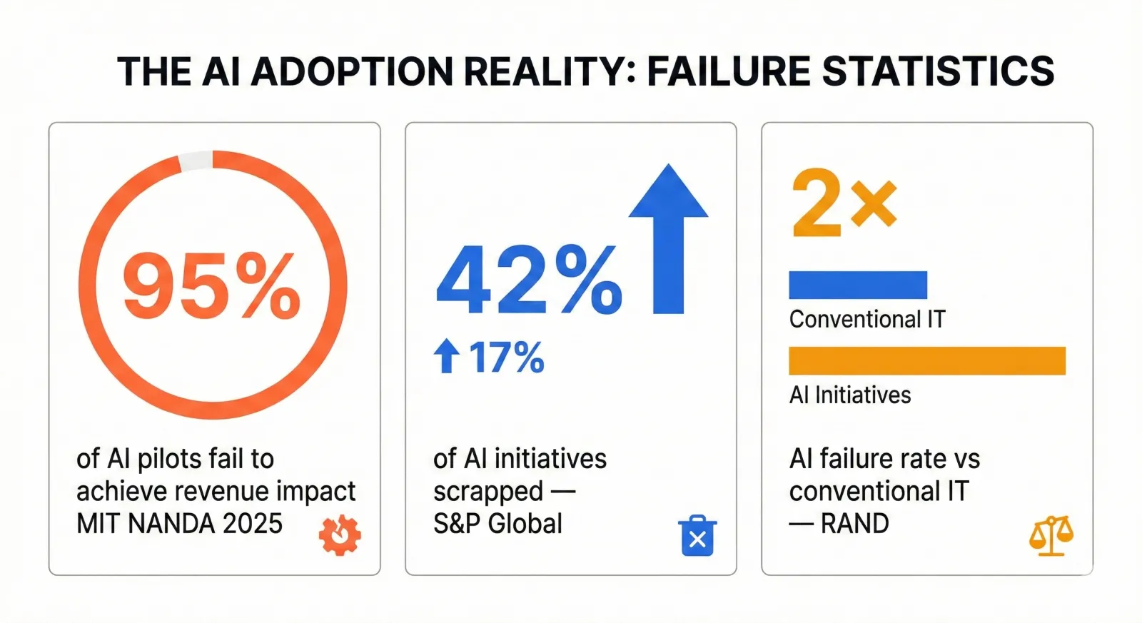 AI adoption failure statistics: 95% of pilots fail, 42% of initiatives scrapped, 2x failure rate vs conventional IT