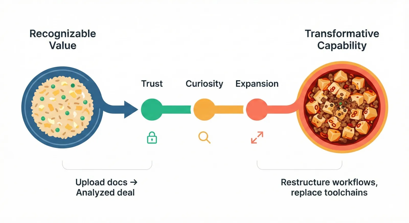 The adoption journey from fried rice to mapo tofu: trust, curiosity, and expansion bridge recognizable value to transformative capability