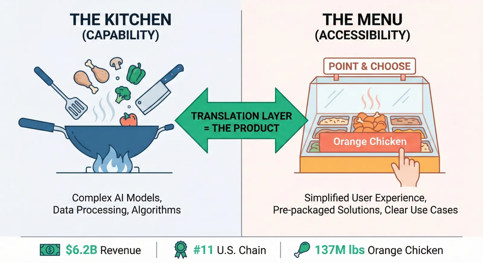 The Panda Express model: the kitchen represents capability, the menu represents accessibility, connected by the translation layer