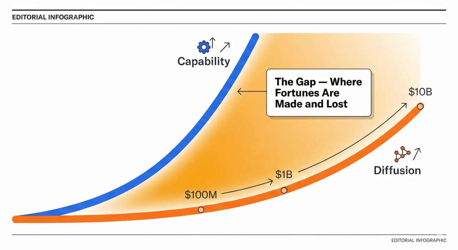 The two exponentials: capability rises steeply while diffusion lags behind, with the gap between them highlighted