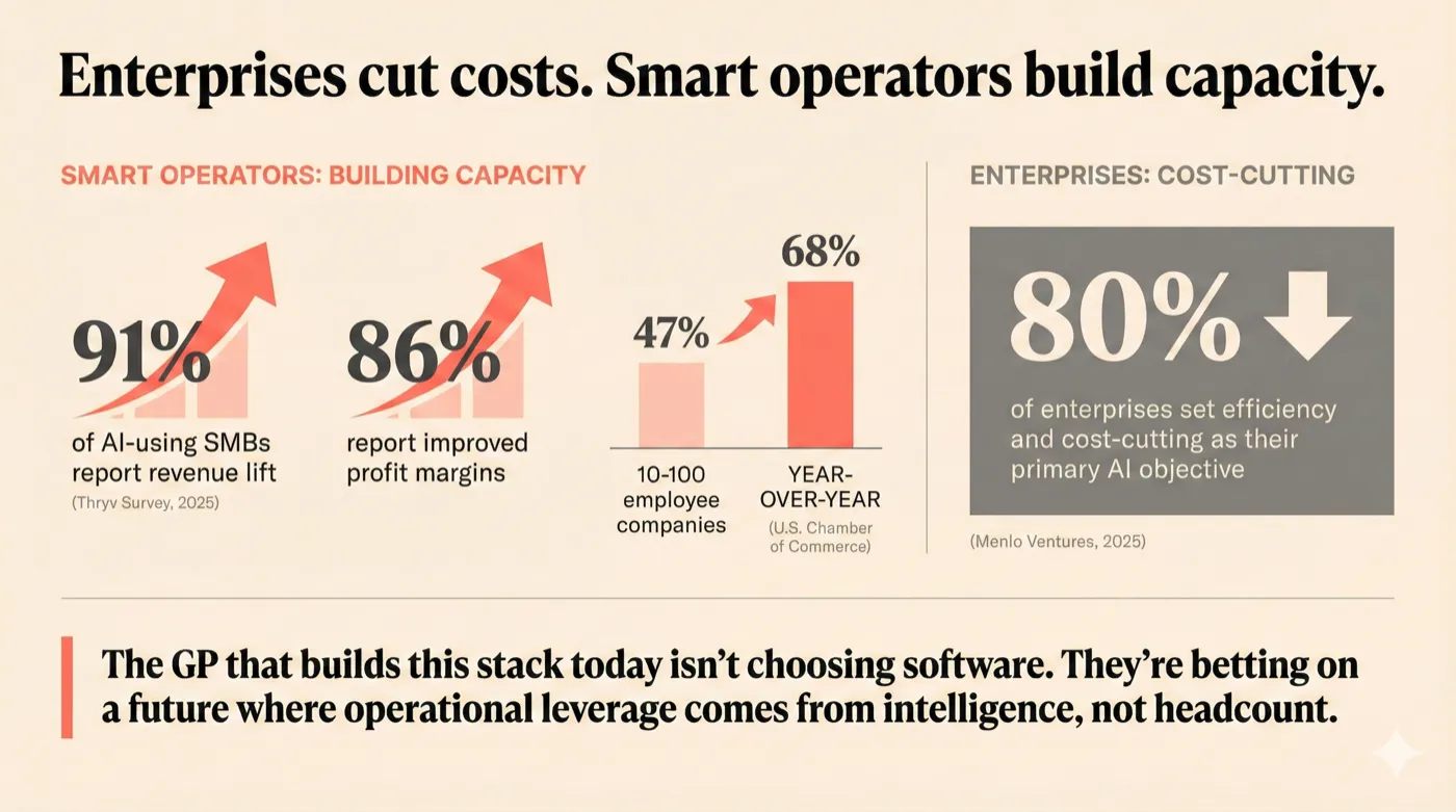 Enterprises cut costs. Smart operators build capacity.