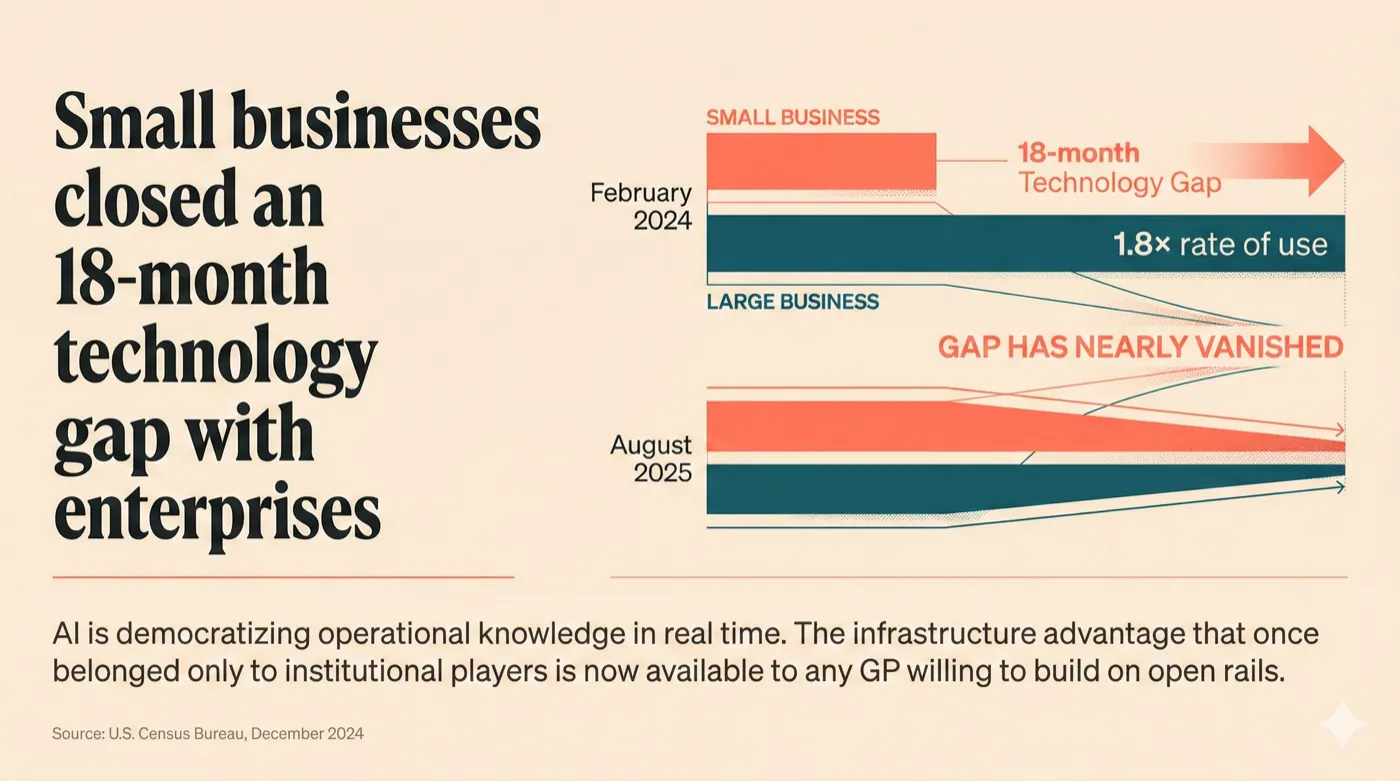 Small businesses closed an 18-month technology gap with enterprises